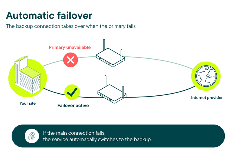 Automatic failover - blog