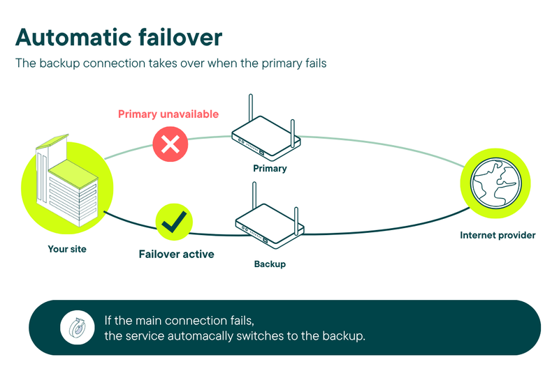 Automatic failover - blog