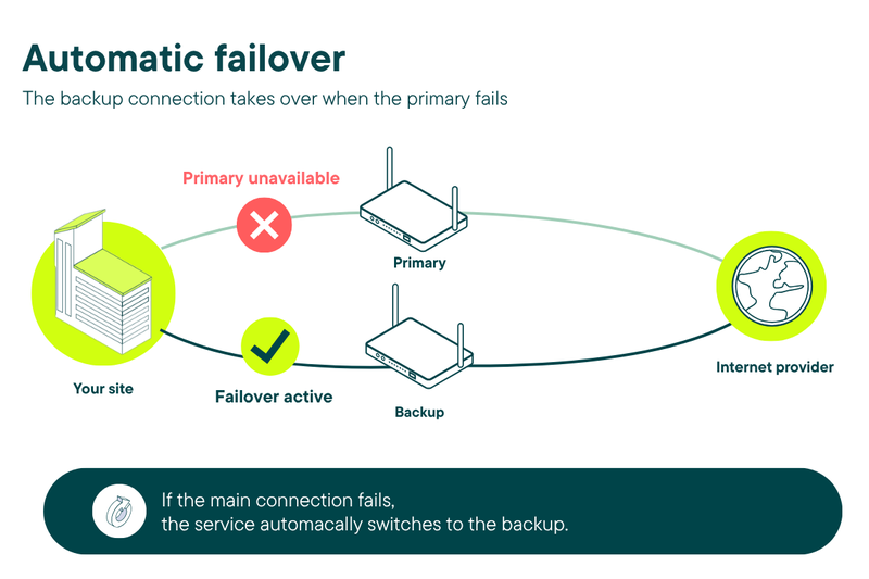 Automatic failover - blog