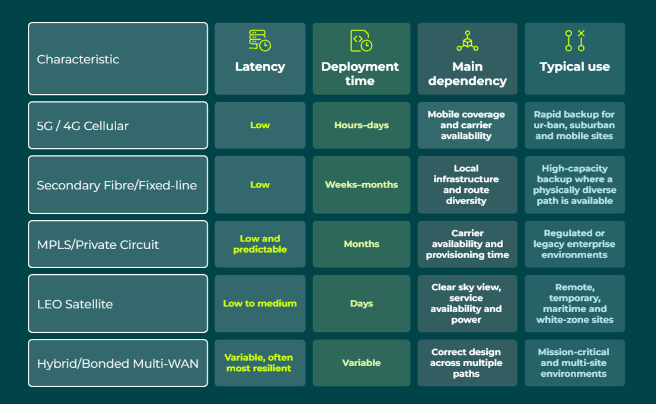 Failover table