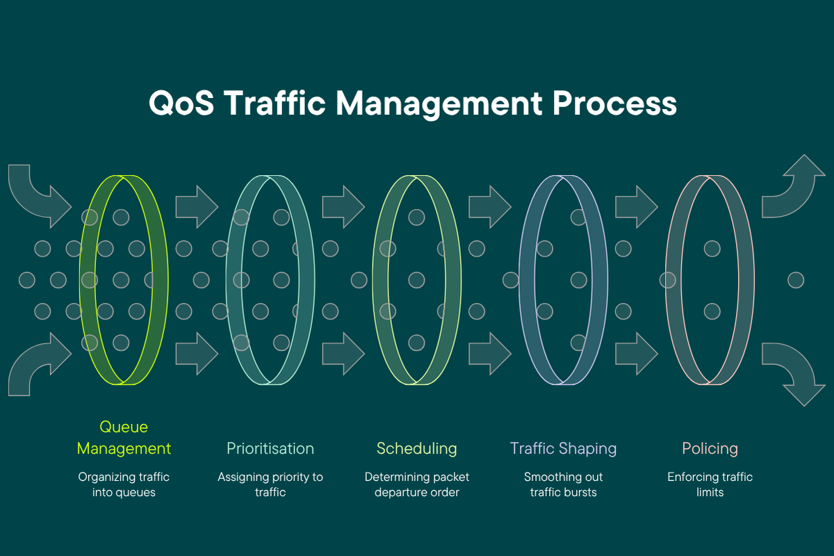 QoS Traffic Management Process
