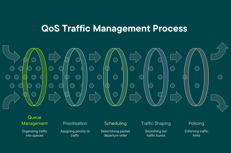 QoS Traffic Management Process