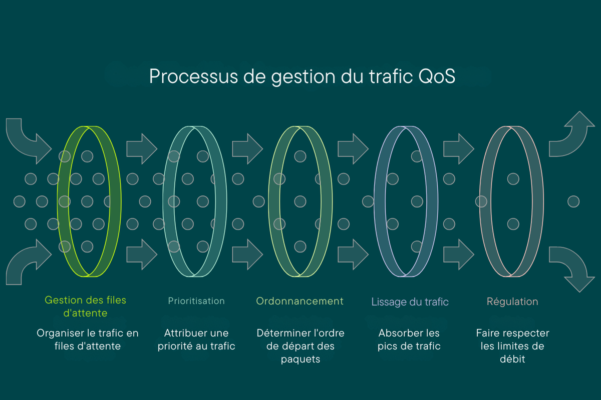 Processus de gestion du trafic QoS