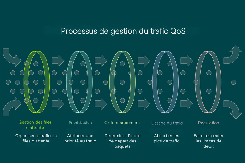 Processus de gestion du trafic QoS
