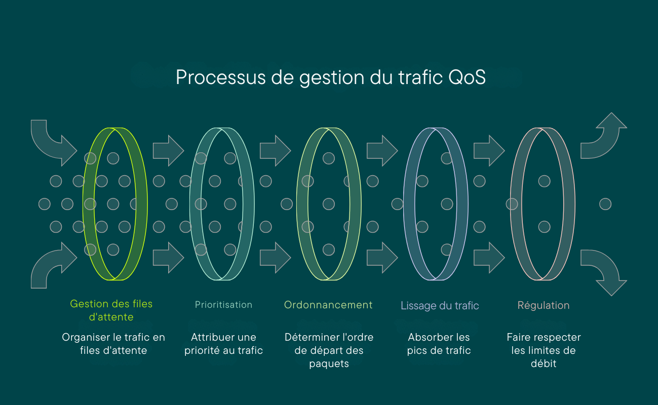 Processus de gestion du trafic QoS