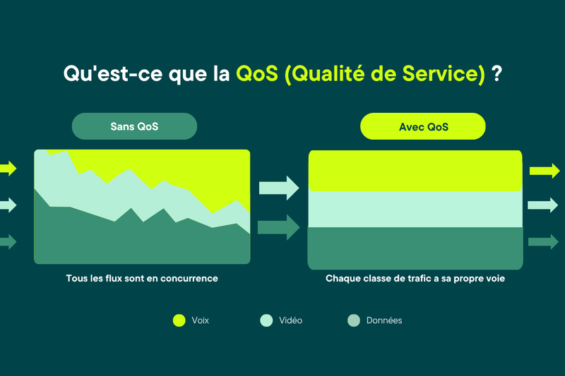 Qualité de service dans les réseaux d'entreprise