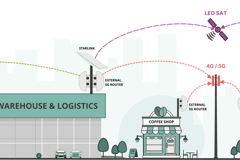 Telecommunications infrastructure diagram showing connectivity between warehouse, market and satellite systems
