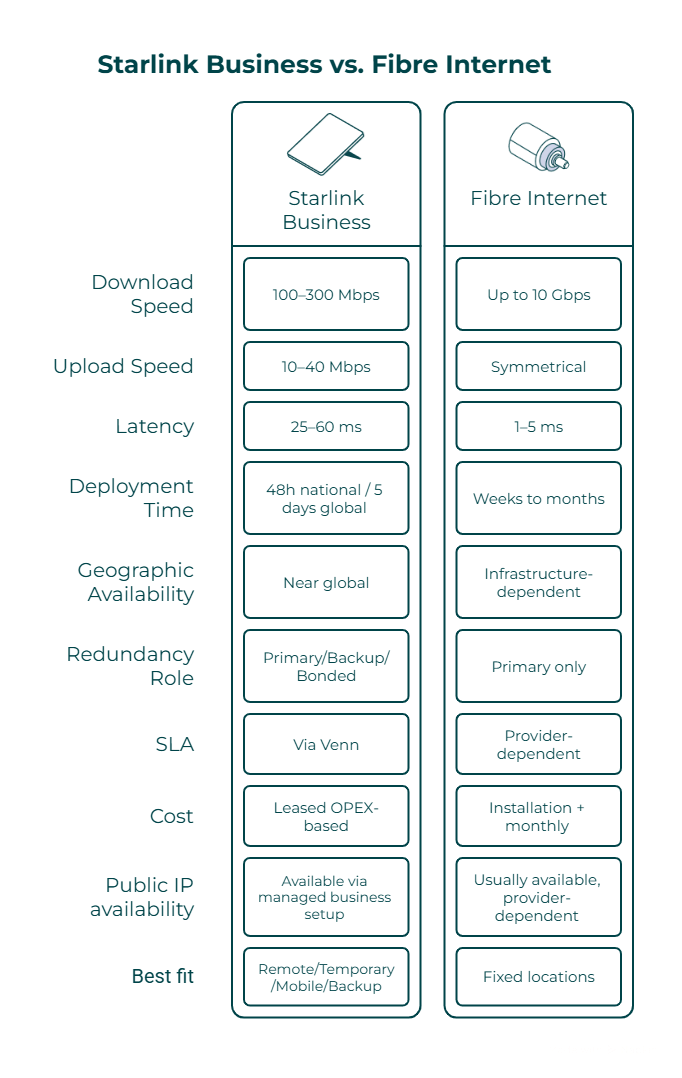 Starlink vs Fiber Table