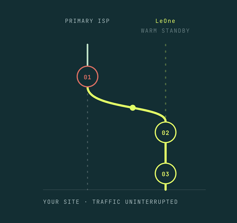 LeOne Graphic Representation