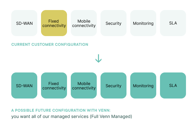 Schematic of Venn's different managed services